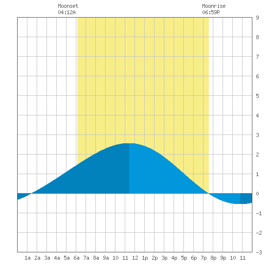 Blackwater River tide chart for Wednesday, August 10, 2022