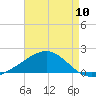 Blackwater River tide chart for Wednesday, August 10, 2022