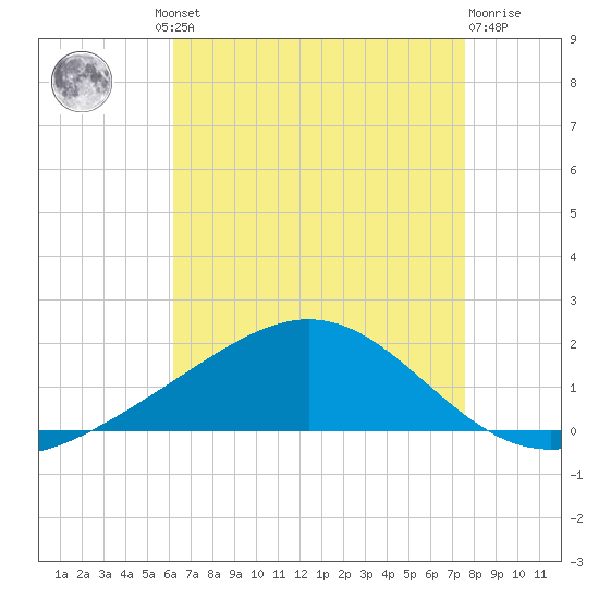 Blackwater River tide chart for Thursday, August 11, 2022