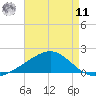 Blackwater River tide chart for Thursday, August 11, 2022