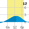 Blackwater River tide chart for Friday, August 12, 2022