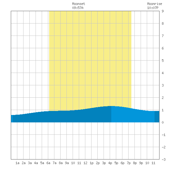 Blackwater River tide chart for Monday, August 15, 2022