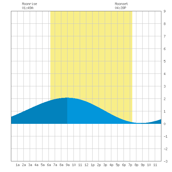 Blackwater River tide chart for Monday, August 22, 2022