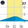 Blackwater River tide chart for Saturday, August 27, 2022