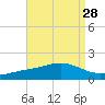 Blackwater River tide chart for Sunday, August 28, 2022