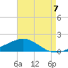 Blackwater River tide chart for Sunday, August 7, 2022