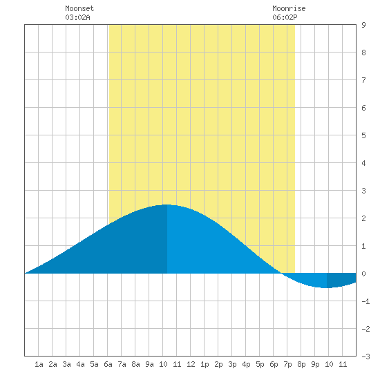 Blackwater River tide chart for Tuesday, August 9, 2022