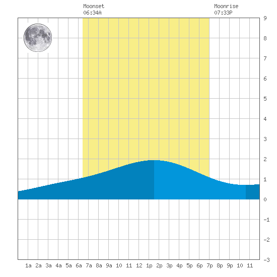 Blackwater River tide chart for Saturday, September 10, 2022