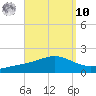 Blackwater River tide chart for Saturday, September 10, 2022
