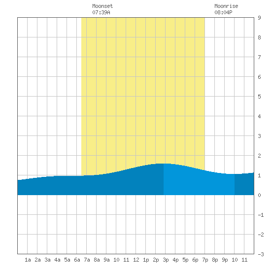 Blackwater River tide chart for Sunday, September 11, 2022