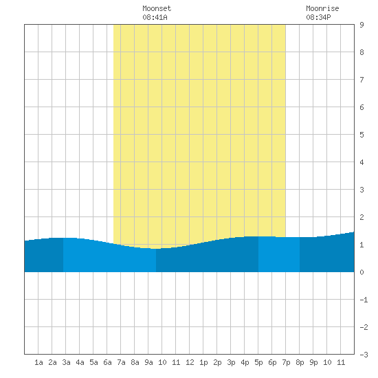 Blackwater River tide chart for Monday, September 12, 2022