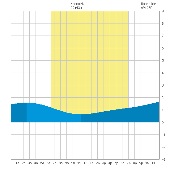 Blackwater River tide chart for Tuesday, September 13, 2022