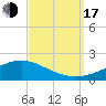 Blackwater River tide chart for Saturday, September 17, 2022