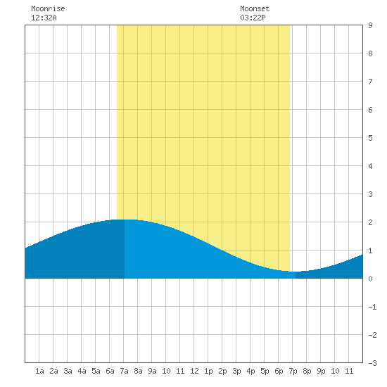 Blackwater River tide chart for Monday, September 19, 2022