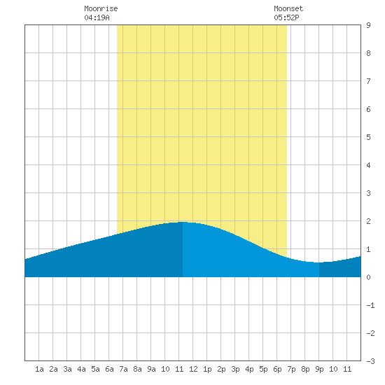 Blackwater River tide chart for Friday, September 23, 2022