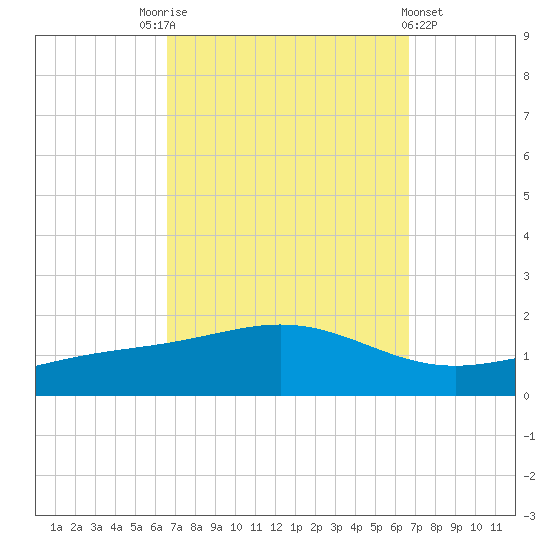 Blackwater River tide chart for Saturday, September 24, 2022