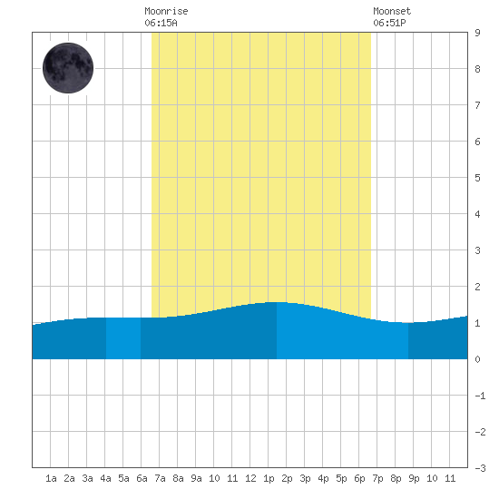 Blackwater River tide chart for Sunday, September 25, 2022