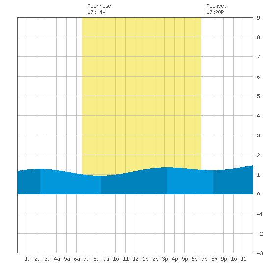 Blackwater River tide chart for Monday, September 26, 2022