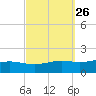 Blackwater River tide chart for Monday, September 26, 2022