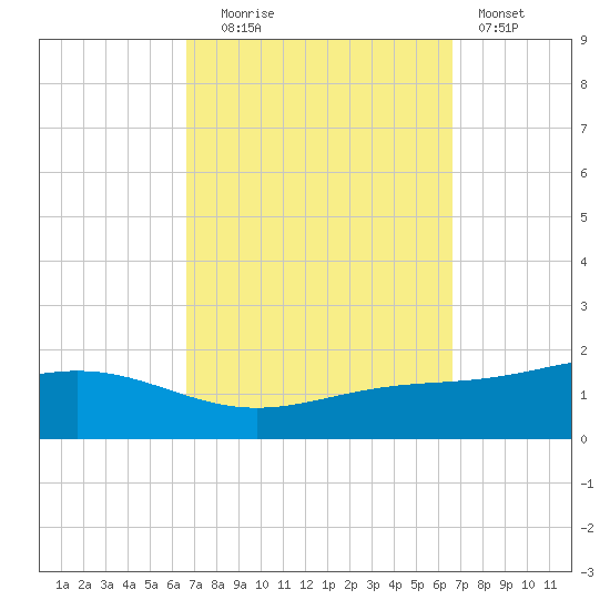 Blackwater River tide chart for Tuesday, September 27, 2022