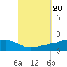 Blackwater River tide chart for Wednesday, September 28, 2022