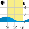 Blackwater River tide chart for Saturday, September 3, 2022