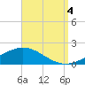 Blackwater River tide chart for Sunday, September 4, 2022