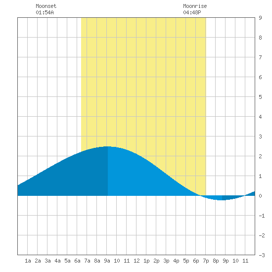 Blackwater River tide chart for Tuesday, September 6, 2022