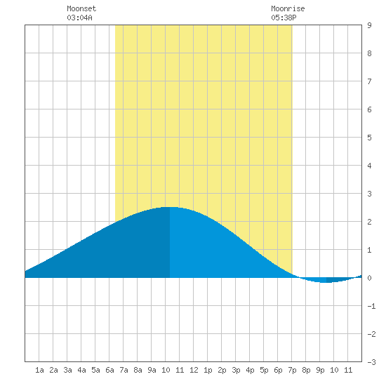 Blackwater River tide chart for Wednesday, September 7, 2022