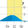 Blackwater River tide chart for Wednesday, September 7, 2022
