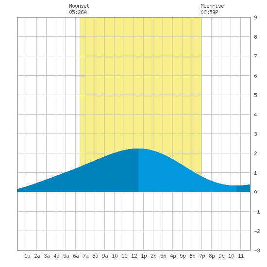 Blackwater River tide chart for Friday, September 9, 2022