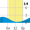 Blackwater River tide chart for Friday, October 14, 2022