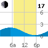 Blackwater River tide chart for Monday, October 17, 2022