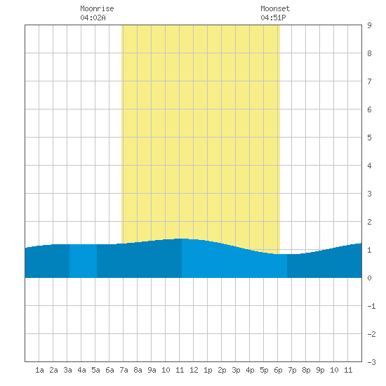 Blackwater River tide chart for Saturday, October 22, 2022