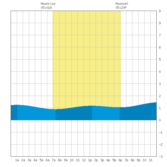 Blackwater River tide chart for Sunday, October 23, 2022