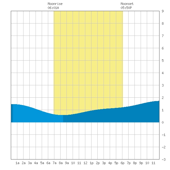 Blackwater River tide chart for Monday, October 24, 2022