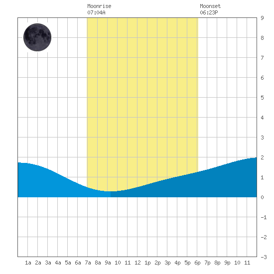 Blackwater River tide chart for Tuesday, October 25, 2022