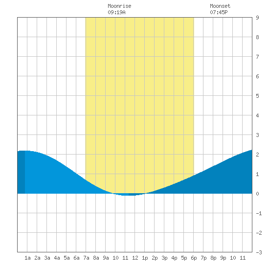 Blackwater River tide chart for Thursday, October 27, 2022