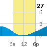 Blackwater River tide chart for Thursday, October 27, 2022
