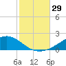 Blackwater River tide chart for Saturday, October 29, 2022