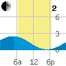 Blackwater River tide chart for Sunday, October 2, 2022