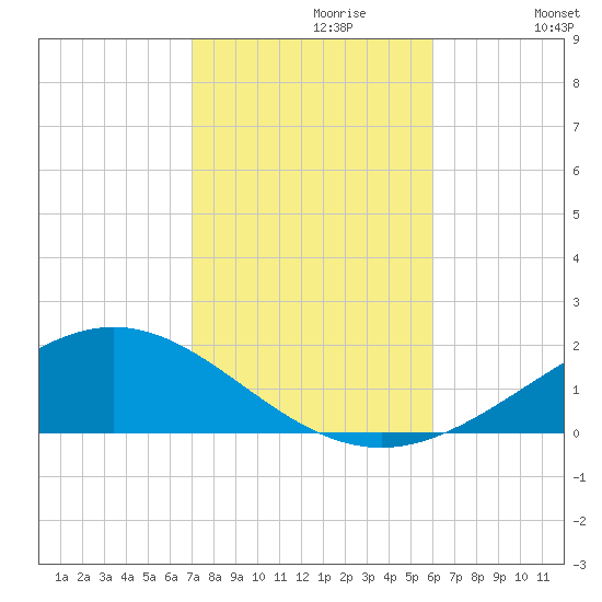Blackwater River tide chart for Sunday, October 30, 2022