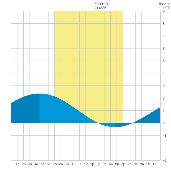 Blackwater River tide chart for Monday, October 31, 2022