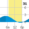 Blackwater River tide chart for Monday, October 31, 2022