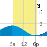 Blackwater River tide chart for Monday, October 3, 2022