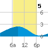 Blackwater River tide chart for Wednesday, October 5, 2022