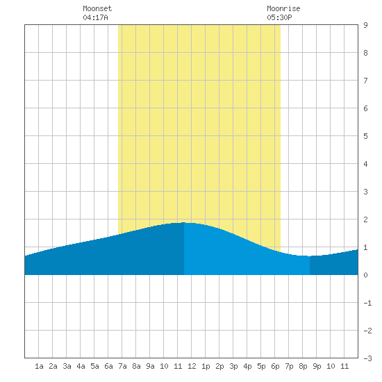Blackwater River tide chart for Friday, October 7, 2022