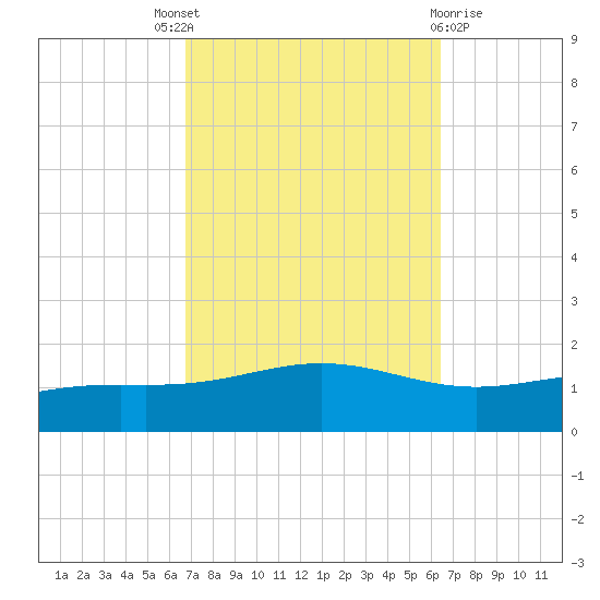 Blackwater River tide chart for Saturday, October 8, 2022
