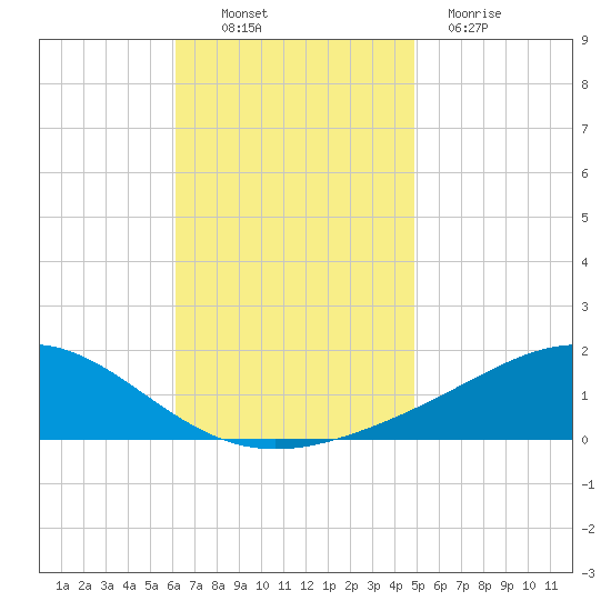 Blackwater River tide chart for Thursday, November 10, 2022
