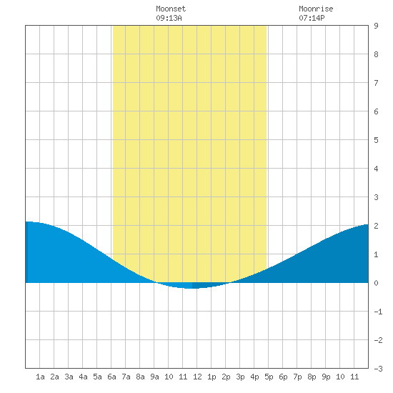 Blackwater River tide chart for Friday, November 11, 2022